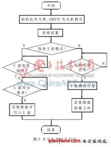 一種支持?jǐn)?shù)據(jù)處理與存儲(chǔ)服務(wù)的多處理器數(shù)字信號(hào)采集系統(tǒng)方案
