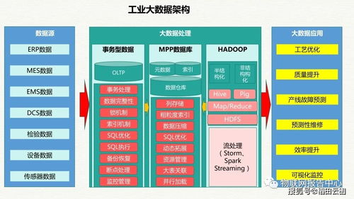 智慧工業(yè)大數(shù)據(jù)建設(shè)與工廠整體解決方案 數(shù)據(jù)處理與存儲(chǔ)的核心支撐